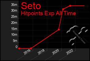 Total Graph of Seto