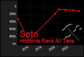 Total Graph of Seto