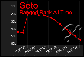 Total Graph of Seto