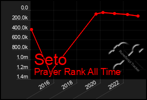 Total Graph of Seto