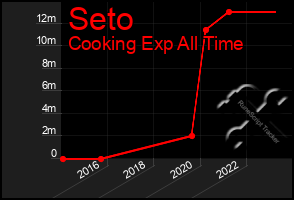 Total Graph of Seto