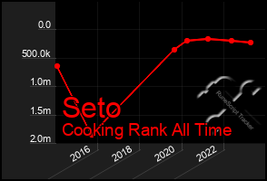 Total Graph of Seto