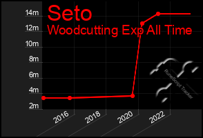 Total Graph of Seto