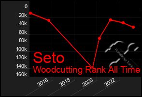 Total Graph of Seto