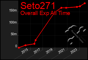 Total Graph of Seto271