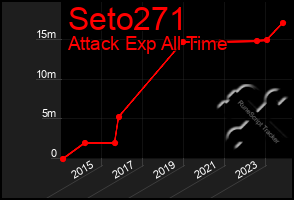 Total Graph of Seto271