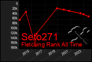 Total Graph of Seto271