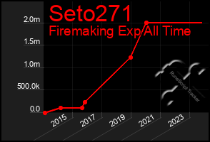 Total Graph of Seto271