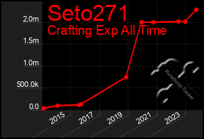 Total Graph of Seto271