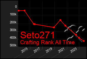 Total Graph of Seto271