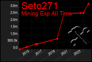 Total Graph of Seto271