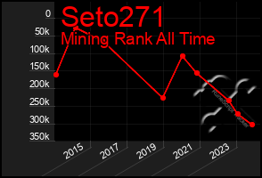 Total Graph of Seto271