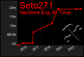 Total Graph of Seto271