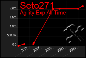 Total Graph of Seto271