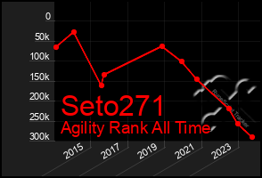 Total Graph of Seto271