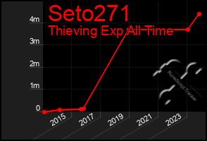 Total Graph of Seto271