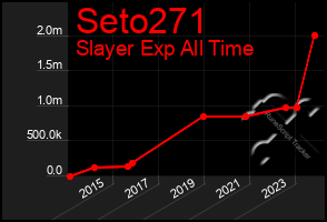 Total Graph of Seto271