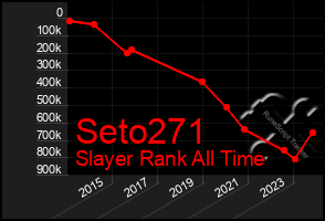 Total Graph of Seto271