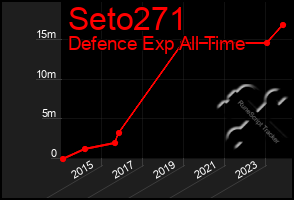 Total Graph of Seto271