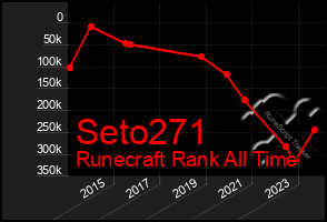 Total Graph of Seto271