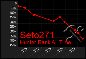 Total Graph of Seto271