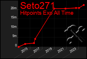 Total Graph of Seto271