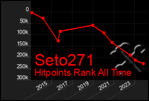 Total Graph of Seto271