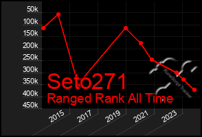 Total Graph of Seto271