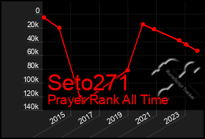 Total Graph of Seto271