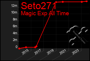 Total Graph of Seto271