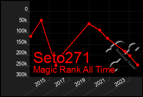 Total Graph of Seto271