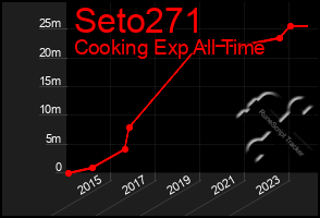 Total Graph of Seto271