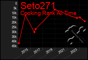 Total Graph of Seto271