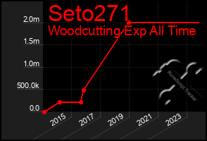 Total Graph of Seto271