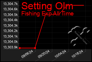 Total Graph of Setting Olm