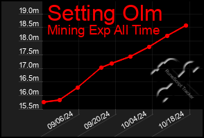 Total Graph of Setting Olm