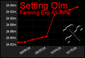 Total Graph of Setting Olm
