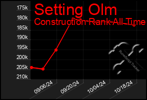 Total Graph of Setting Olm