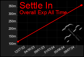 Total Graph of Settle In