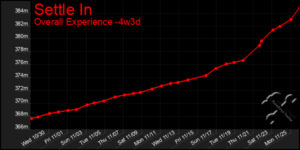 Last 31 Days Graph of Settle In