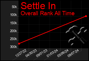 Total Graph of Settle In