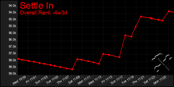 Last 31 Days Graph of Settle In