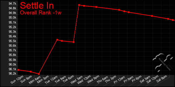 Last 7 Days Graph of Settle In