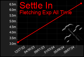 Total Graph of Settle In