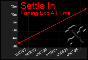 Total Graph of Settle In