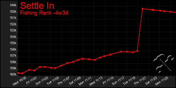 Last 31 Days Graph of Settle In