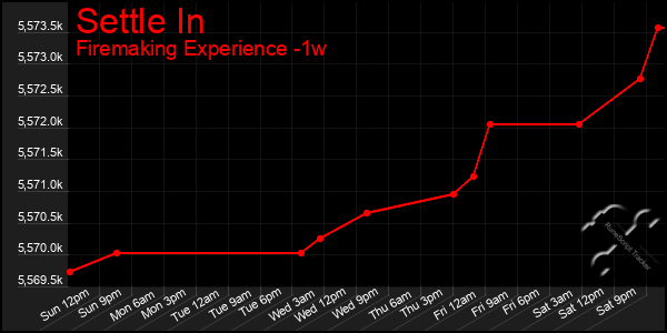 Last 7 Days Graph of Settle In