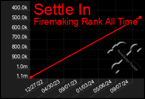 Total Graph of Settle In