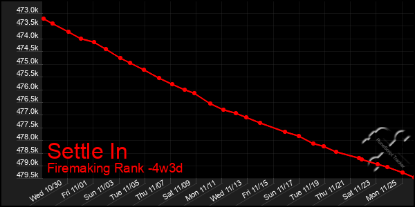 Last 31 Days Graph of Settle In