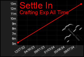 Total Graph of Settle In